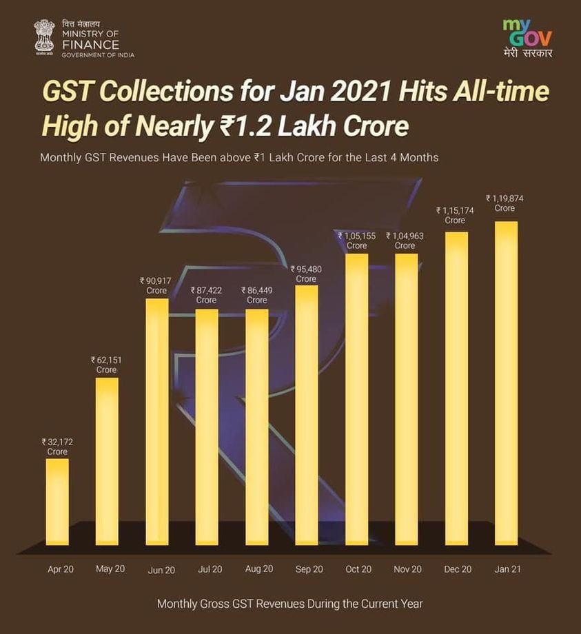 GST Collection for Jan 2021 - Dharmapuri Arvind News