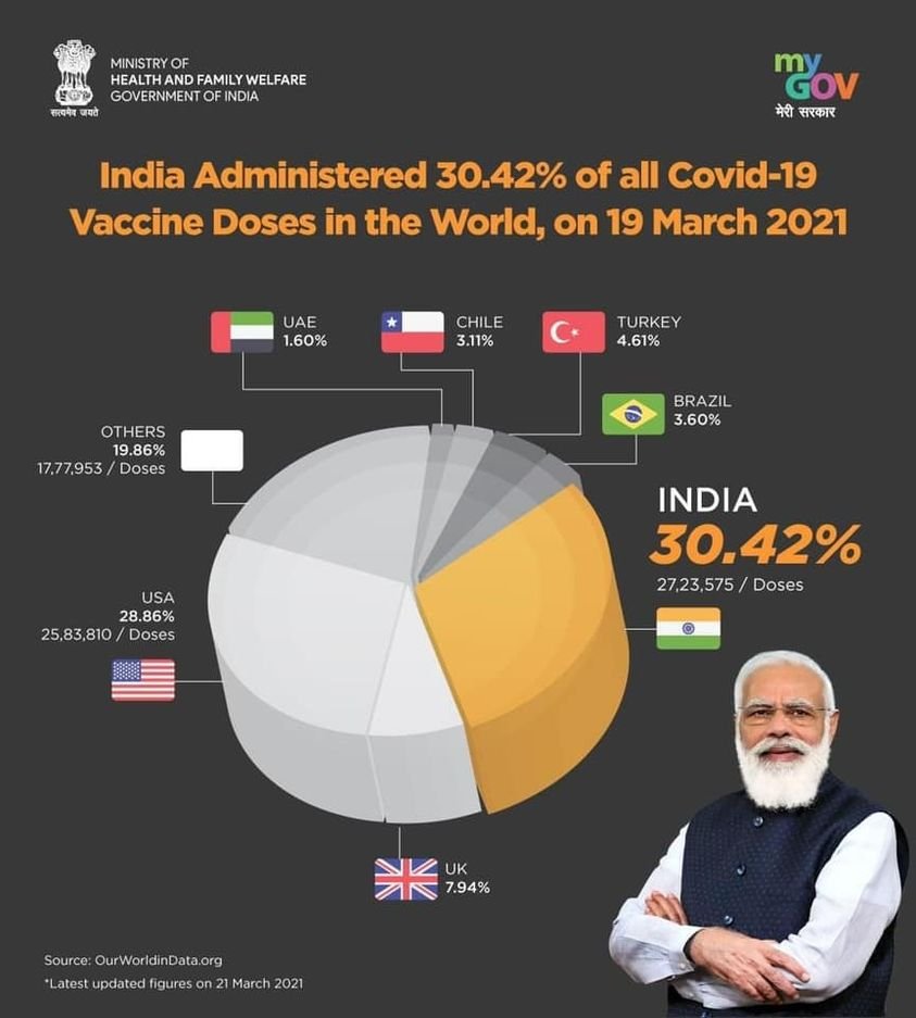 India administered 30% of All COVID-19 Vaccine Doses In The World, On 19th March 2021