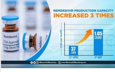 Remdesivir Production Increased To 1.05 cr Vials A Month: Mansukh Mandaviya