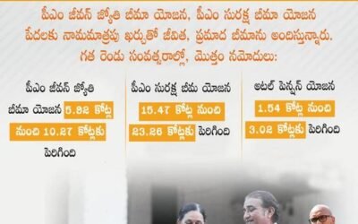 Securing The Poor With A Social Safety Net – PM Jeevan Jyoti Bima Yojana Increased From 5.92 crore To 10.27 crore.
