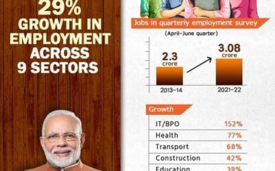 India Reports 29% Increase In Employment Across 9 Sectors