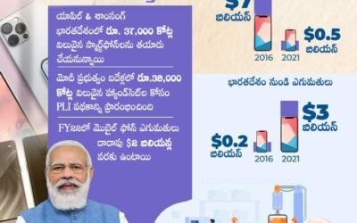 India’s Imports Decreases From $7 Billion To $0.5 Billion