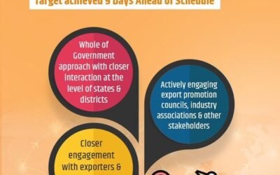 India Achieves Its Highest Ever Goods Exports Target Of $400 Bn