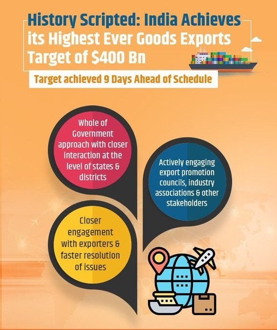 India Achieves Its Highest Ever Goods Exports Target Of $400 Bn