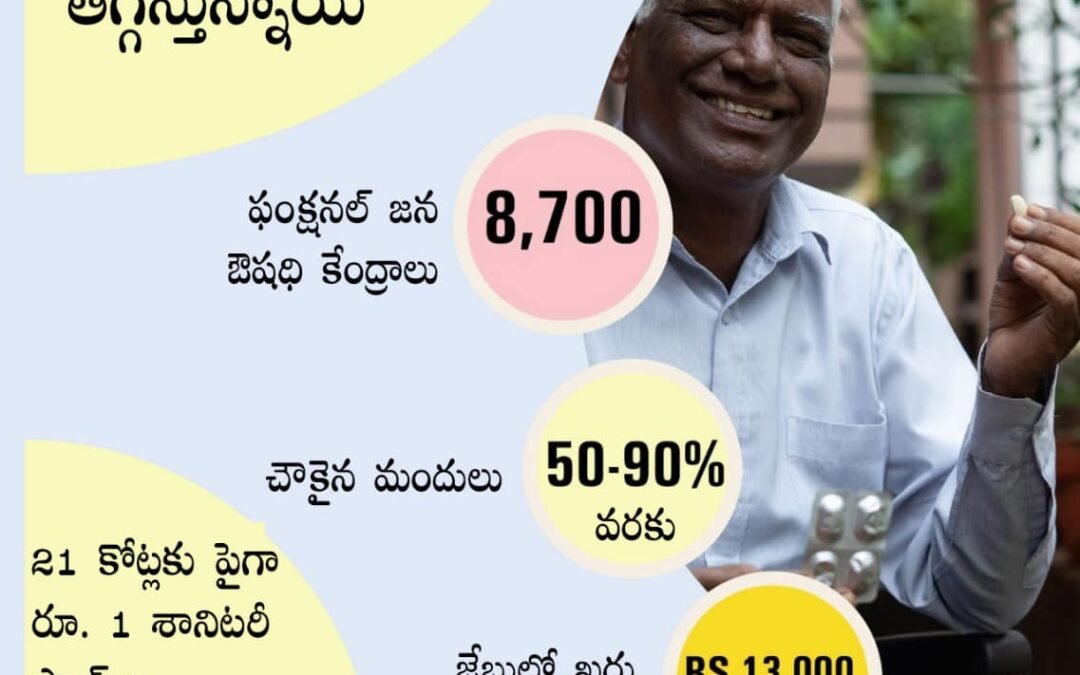 జన్ ఔషధి కేంద్రాలు వైద్య ఖర్చులను తగ్గిస్తున్నాయి