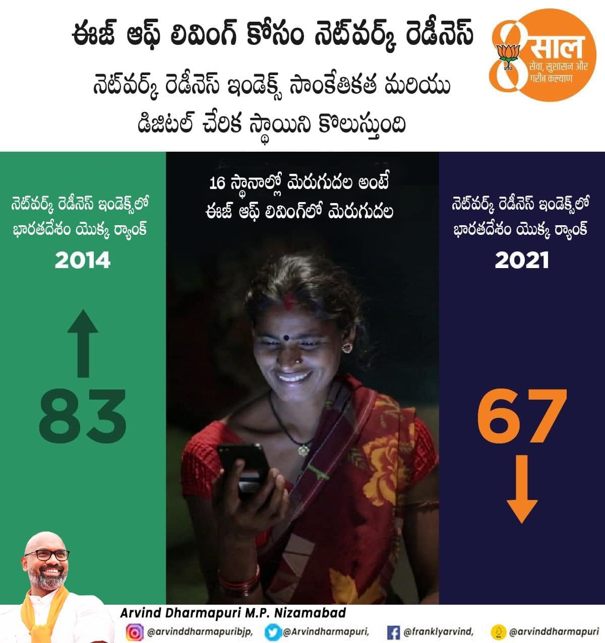 Network Readiness for Ease of Living 
