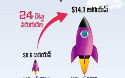 India Becomes the Preferred Startup Investment Destination