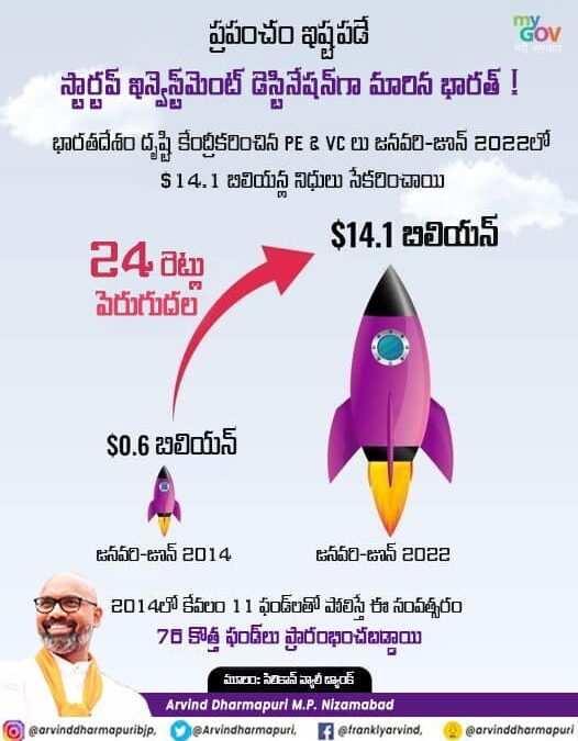 India Becomes the Preferred Startup Investment Destination