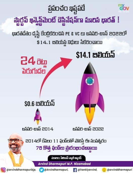 India Becomes the Preferred Startup Investment Destination