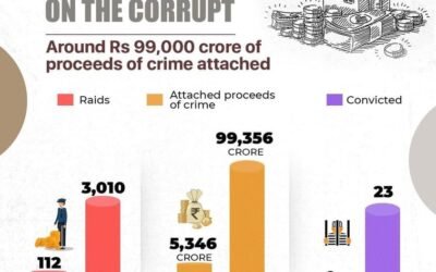 Modi Government Cracking The Whip On The Corrupt