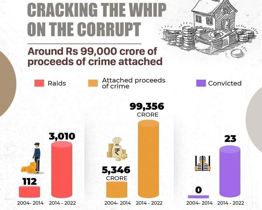 Modi Government Cracking The Whip On The Corrupt