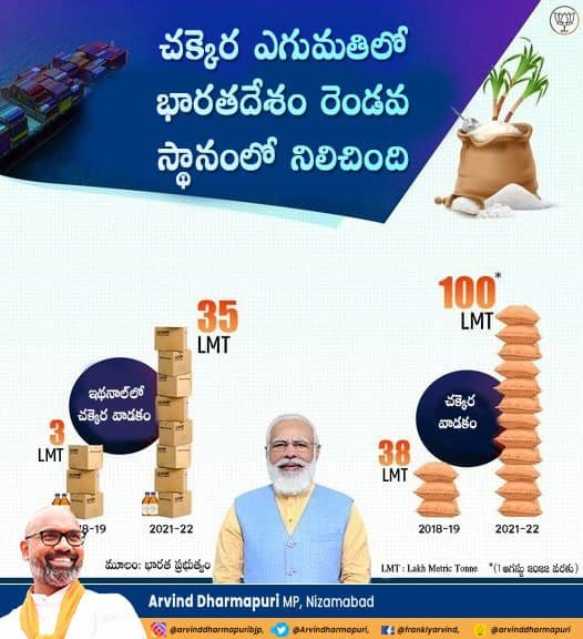 చక్కెర ఎగుమతిలో భారతదేశం రెండవ స్థానంలో నిలిచింది