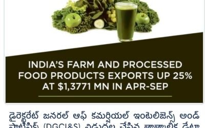 పెరిగిన భారతదేశ వ్యవసాయ ఉత్పత్తుల ఎగుమతులు