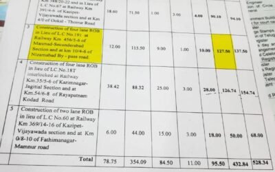 కేంద్ర వాటా 127.50 కోట్లు – ఎంపీ అర్వింద్