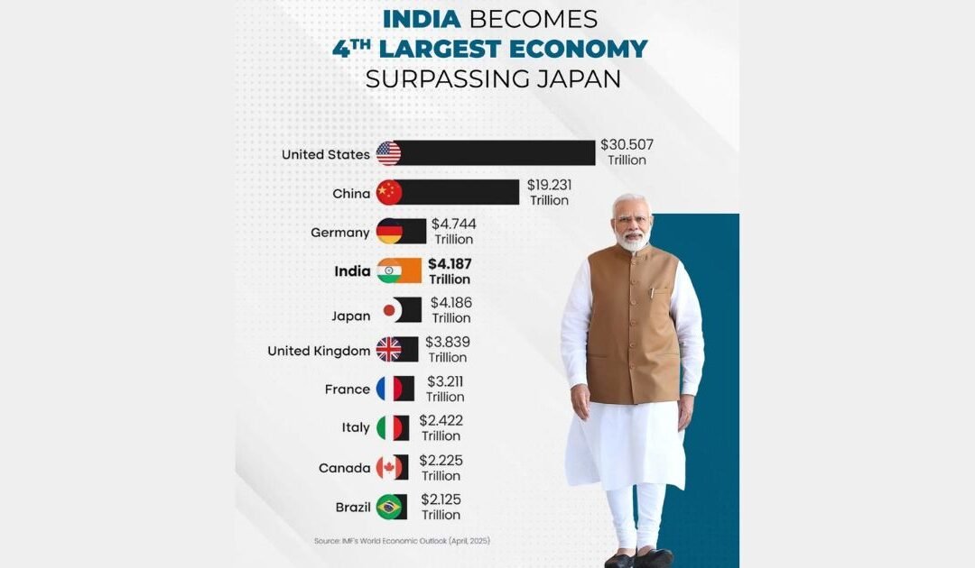 India Rises: Now the World’s 4th Largest EconomyCertainly! Here’s another polished version with a slightly different tone:
