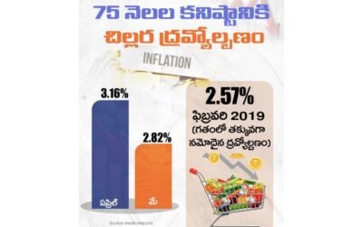  Retail Inflation Falls to 75-Month Low Under Modi Govt