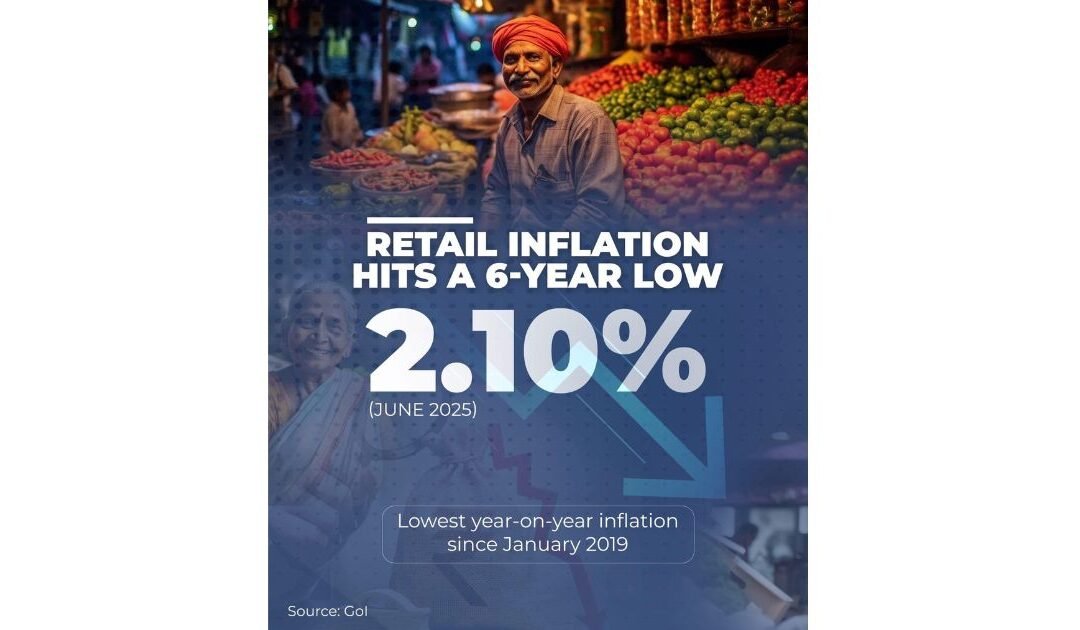  Retail Inflation Falls to 6-Year Low — Just 2.10% in June 2025