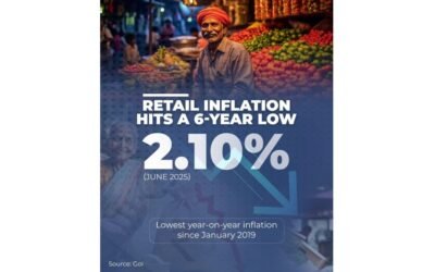  Retail Inflation Falls to 6-Year Low — Just 2.10% in June 2025