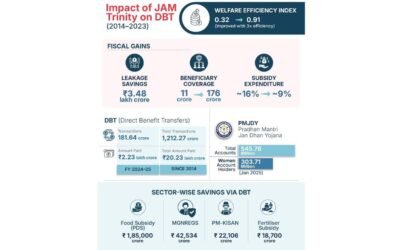 JAM Trinity = Jan Dhan + Aadhaar + Mobile