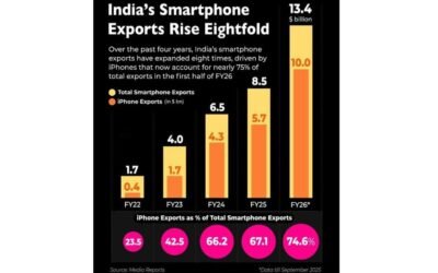 India’s Smartphone Export Revolution