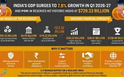 How India’s 7.8% GDP Growth Boosts Telangana’s Economy